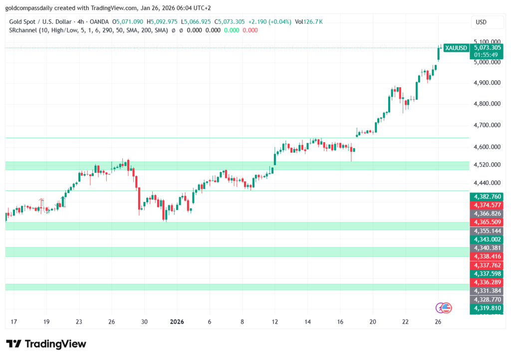 XAUUSD Gold Price Chart 4H Breakout above 5000 January 2026