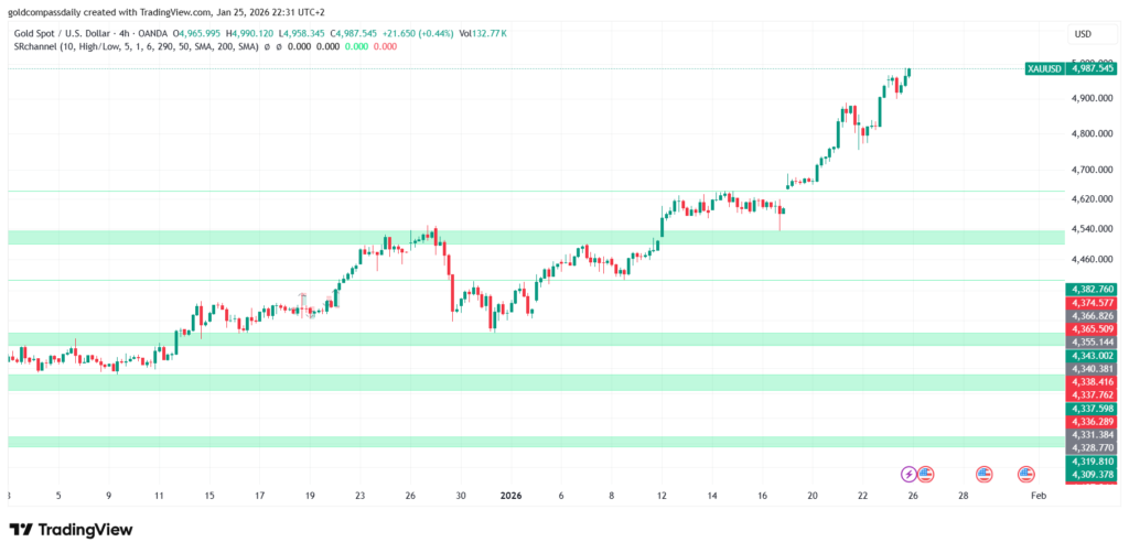 XAUUSD 4-Hour Timeframe Analysis - Gold Price Parabolic Trend Jan 2026