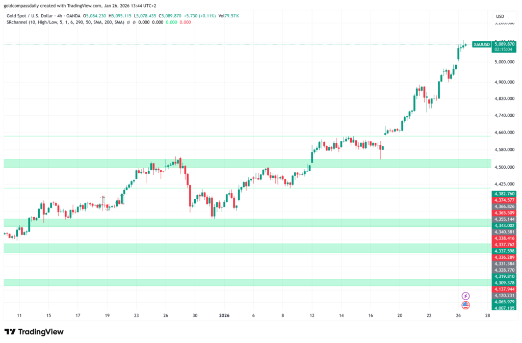 Gold 4-Hour Chart Analysis: Parabolic Move Confirms New Bull Era