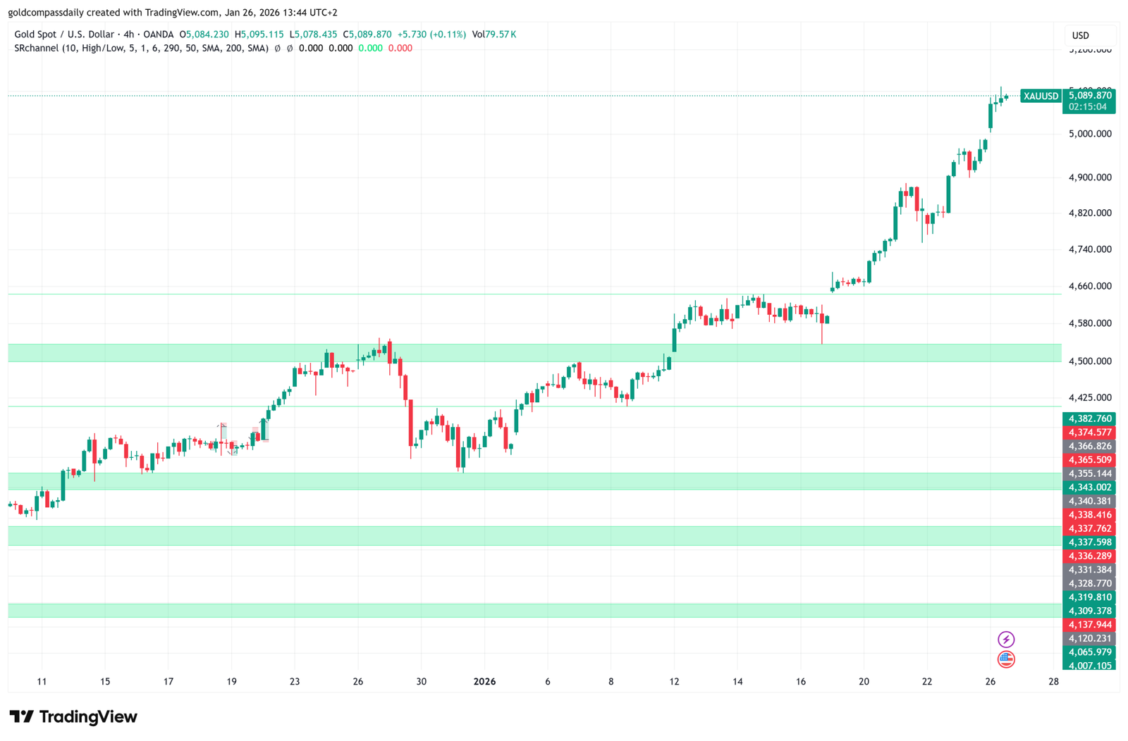 Gold 4-Hour Chart Analysis: Parabolic Move Confirms New Bull Era