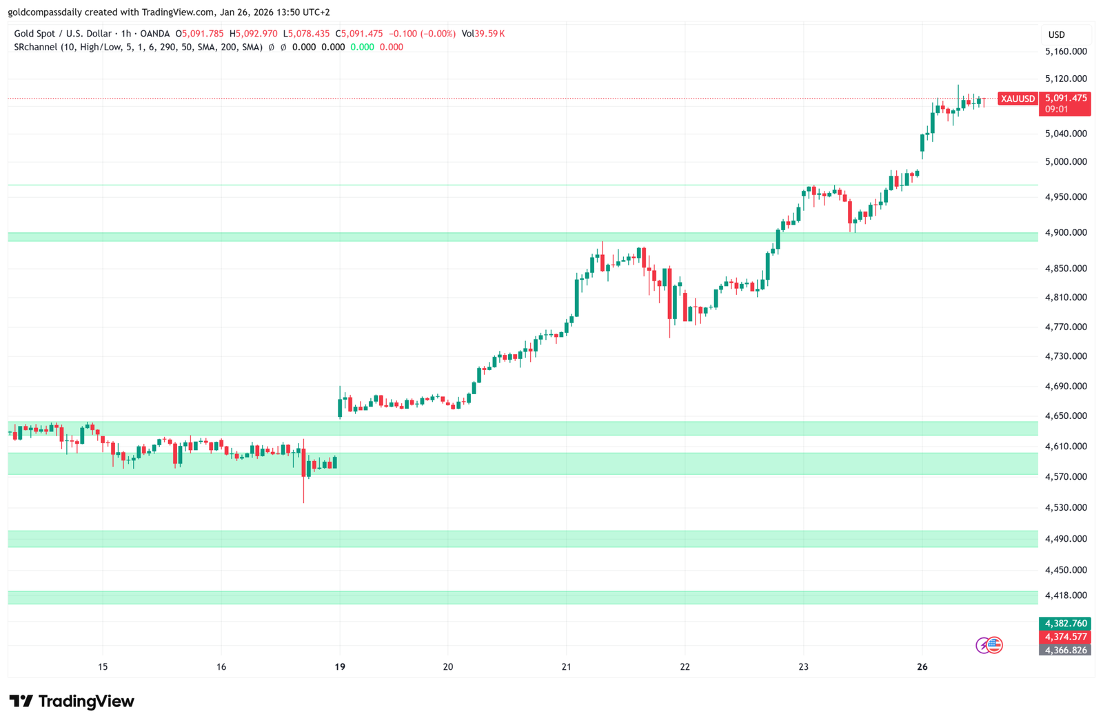 Gold 1-Hour Chart: XAU/USD Consolidation at $5,100 Ahead of NY Open