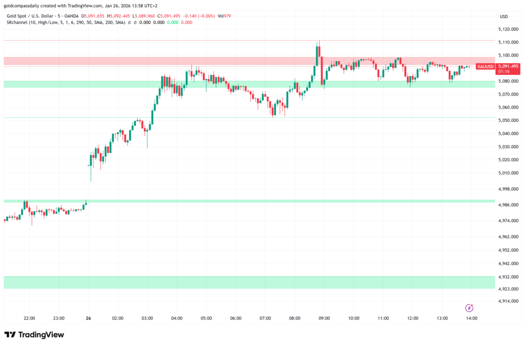 Gold 5-Minute Strategy: XAU/USD Tightens as NY Opening Approaches