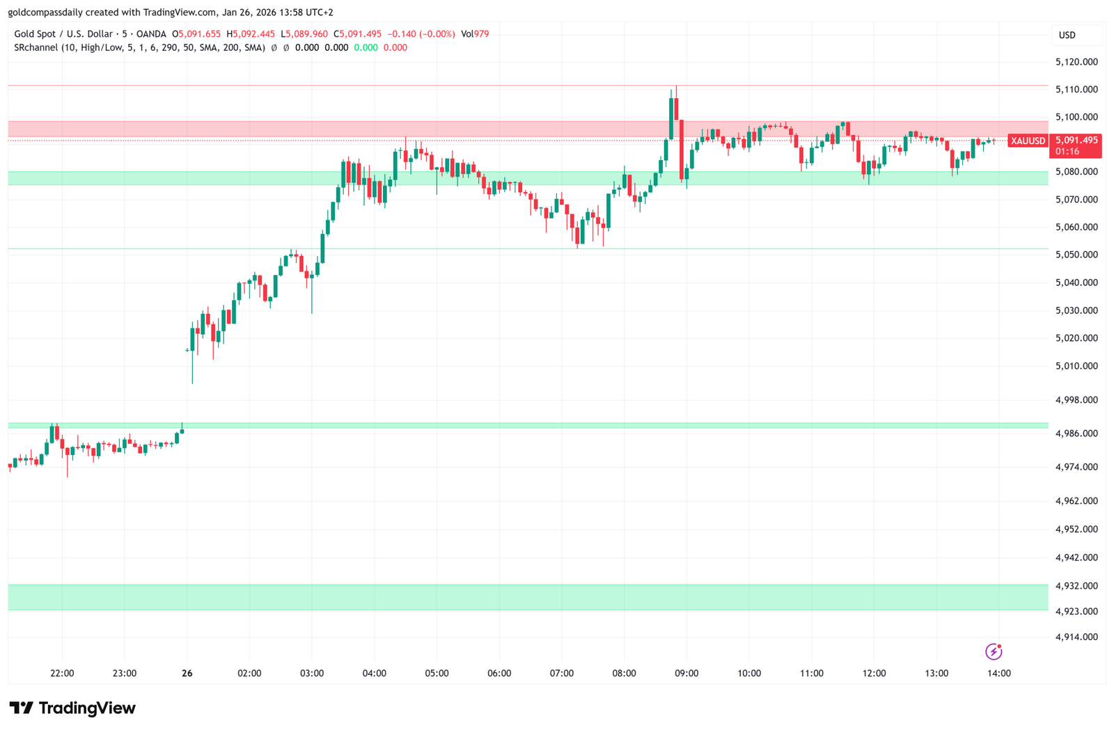 Gold 5-Minute Strategy: XAU/USD Tightens as NY Opening Approaches