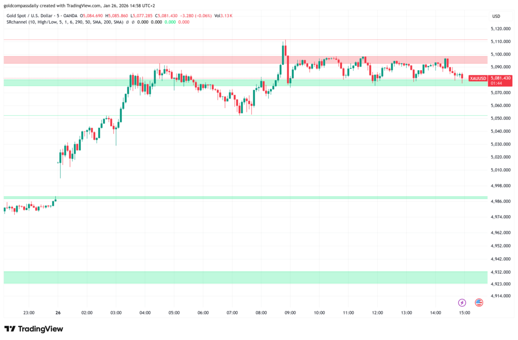 Gold Drops to $5,081 Ahead of NY Open: Liquidity Grab or Reversal?