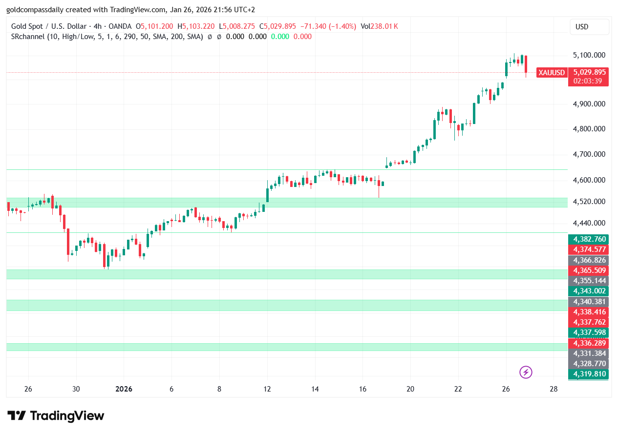 Full analysis of Gold's historic day. From the $5,100 surge to the New York correction at $5,030. What to expect for the next Asian session.