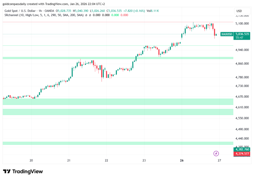Gold 1-Hour Chart: XAU/USD Finds Support at $5,036 as Market Cools Down