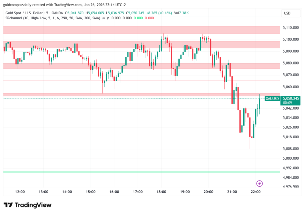 Gold 5-Minute Analysis: XAU/USD Reclaims $5,050 as Day Closes