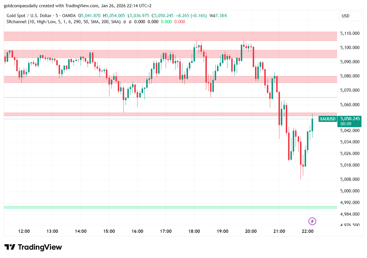 Gold 5-Minute Analysis: XAU/USD Reclaims $5,050 as Day Closes