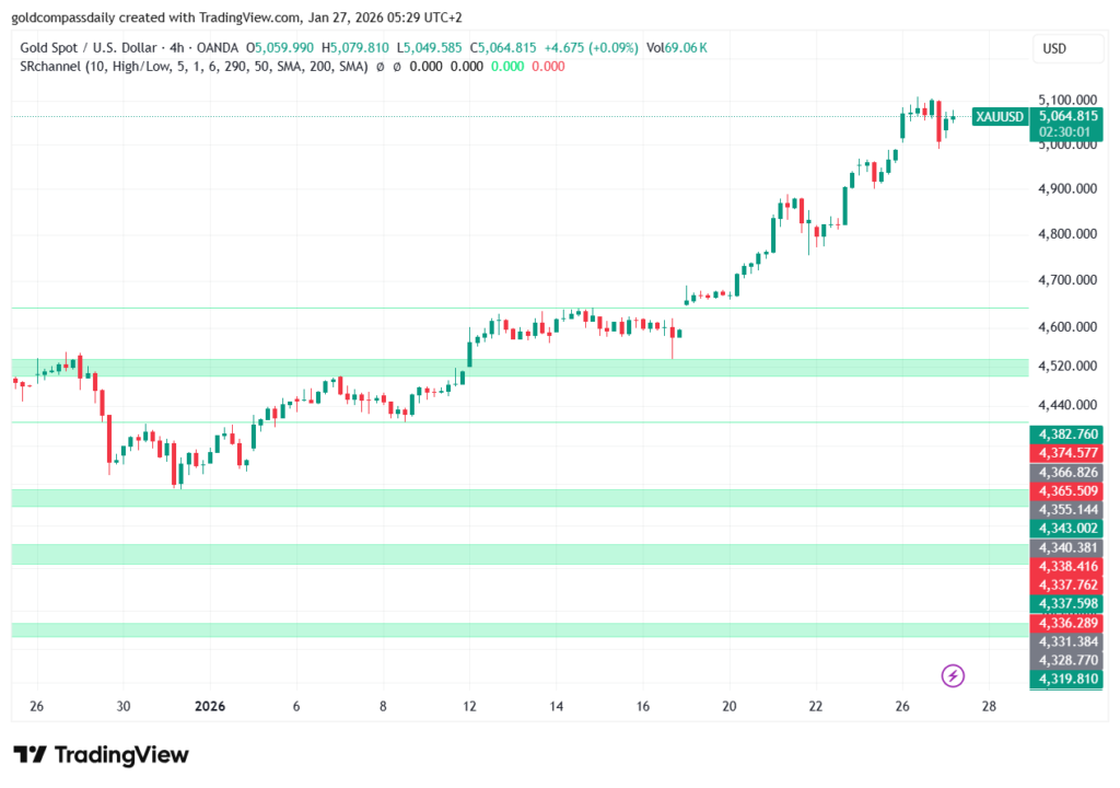 Gold Price Analysis (Jan 27): XAU/USD Reclaims $5,064 as $5,050 Support Holds