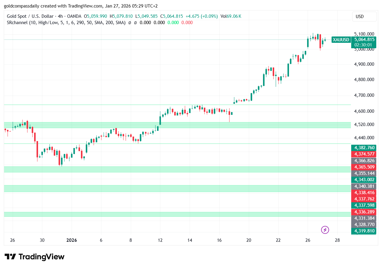 Gold Price Analysis (Jan 27): XAU/USD Reclaims $5,064 as $5,050 Support Holds