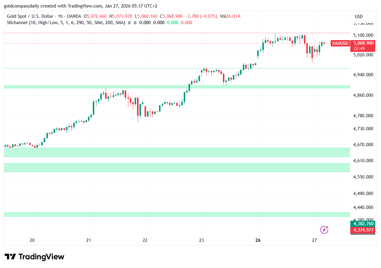 Gold Intraday Update: XAU/USD Targets $5,100 After Consolidating at $5,068