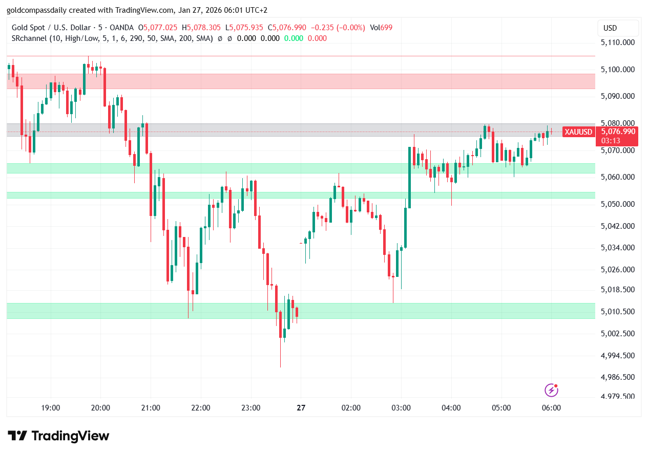Gold 5-Minute Update: XAU/USD Breaks Above $5,075 Resistance