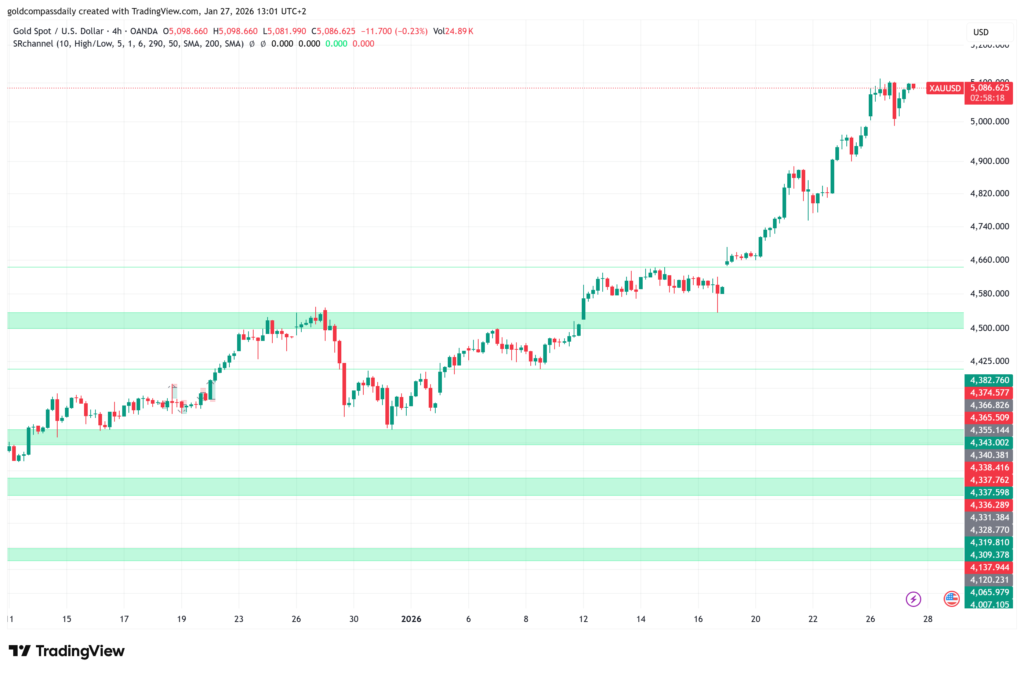 Gold Price Prediction: 4-Hour Chart Flags $5,100 Target as Bullish Momentum Intensifies