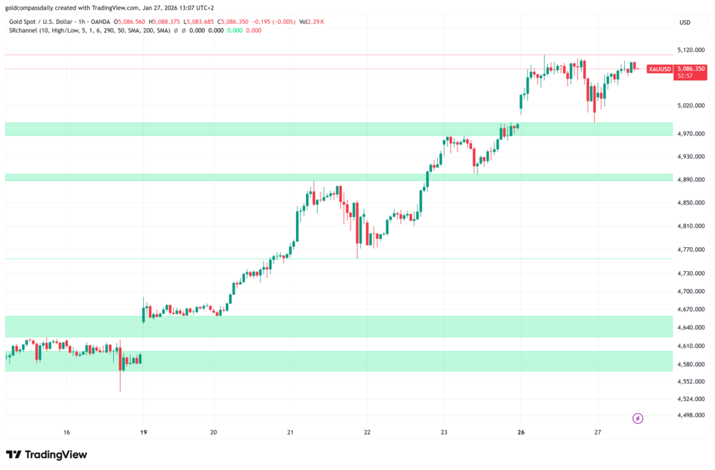 Gold Price Momentum: 1-Hour Chart Signals Consolidation Before the Next Leg Higher