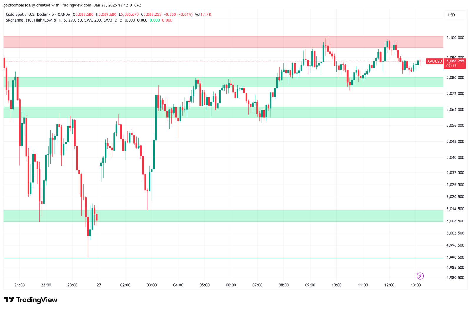 XAU/USD 5-Minute Scalp Setup: Key Levels for the NY Open