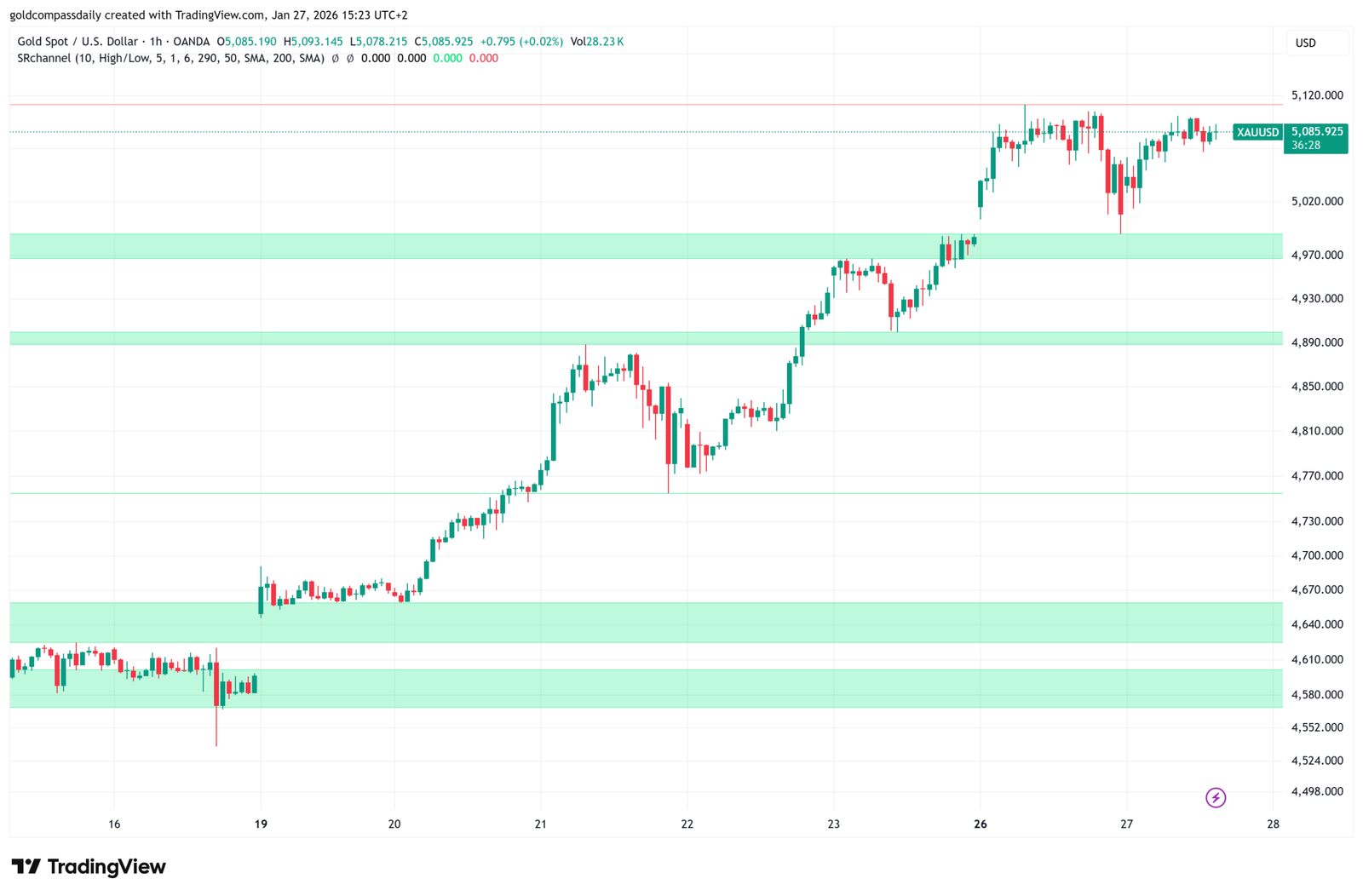 Gold’s $5,111 Peak Was Just the Beginning: Why New York Traders Are Bracing for a Massive Move Tonight