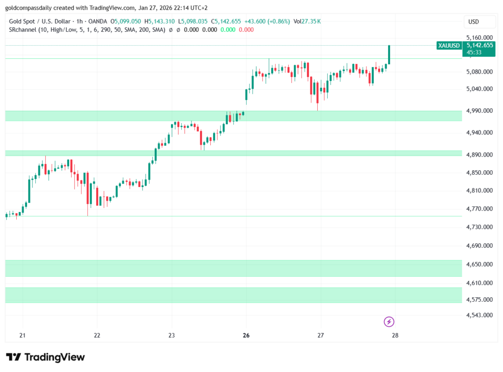 XAU/USD Intraday Analysis: Gold Targets $5,150 After 1H Surge