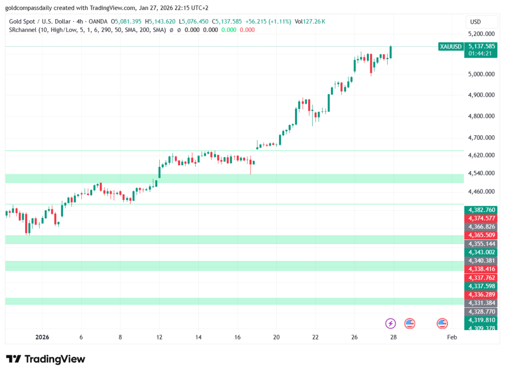 Gold Price Analysis XAU/USD: Massive Breakout Above $5,130