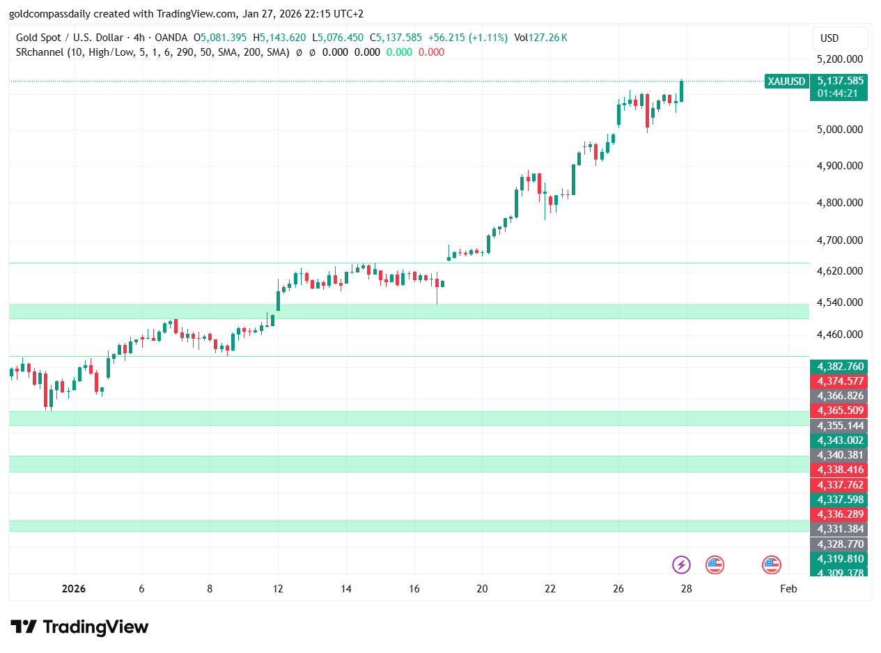 Gold Price Analysis XAU/USD: Massive Breakout Above $5,130