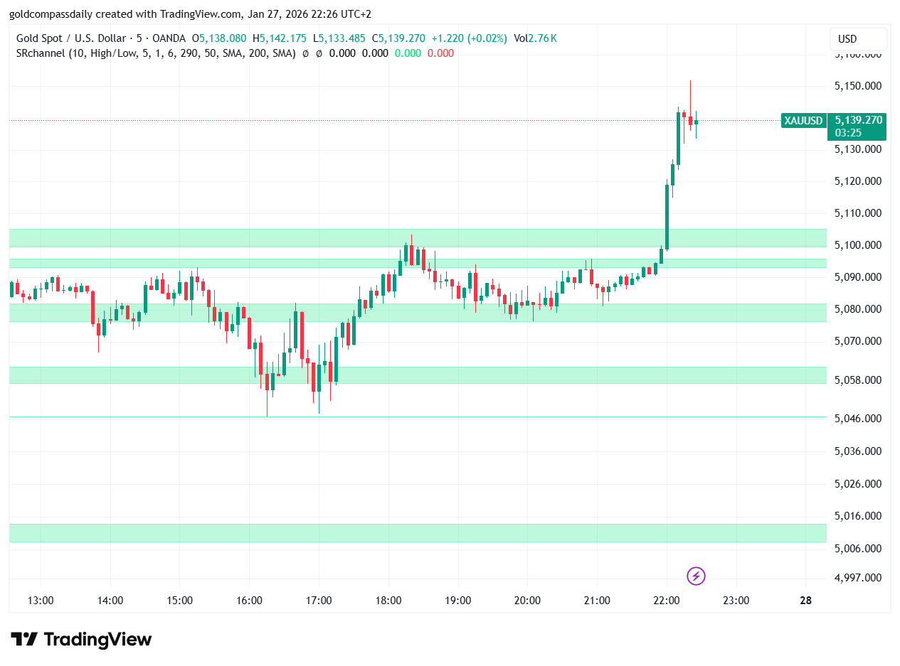 XAU/USD Live Technical Analysis: 5-Minute Scalping Levels