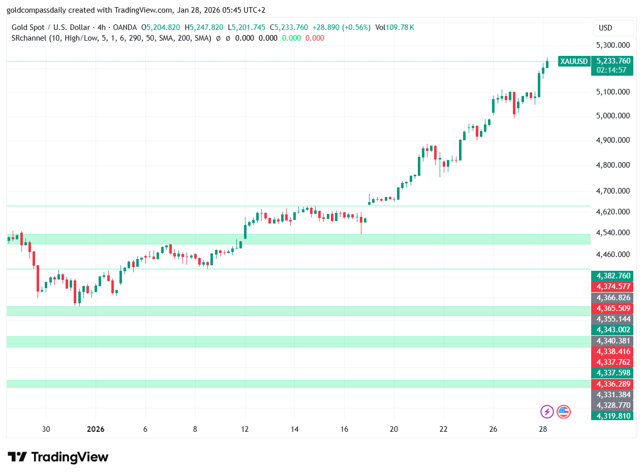 Gold Price Analysis Jan 28: XAU/USD Outlook Before Fed