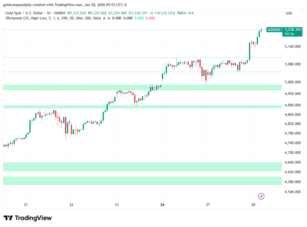 Gold Price Analysis January 28 2026: XAU/USD Momentum Accelerates Past $5,230