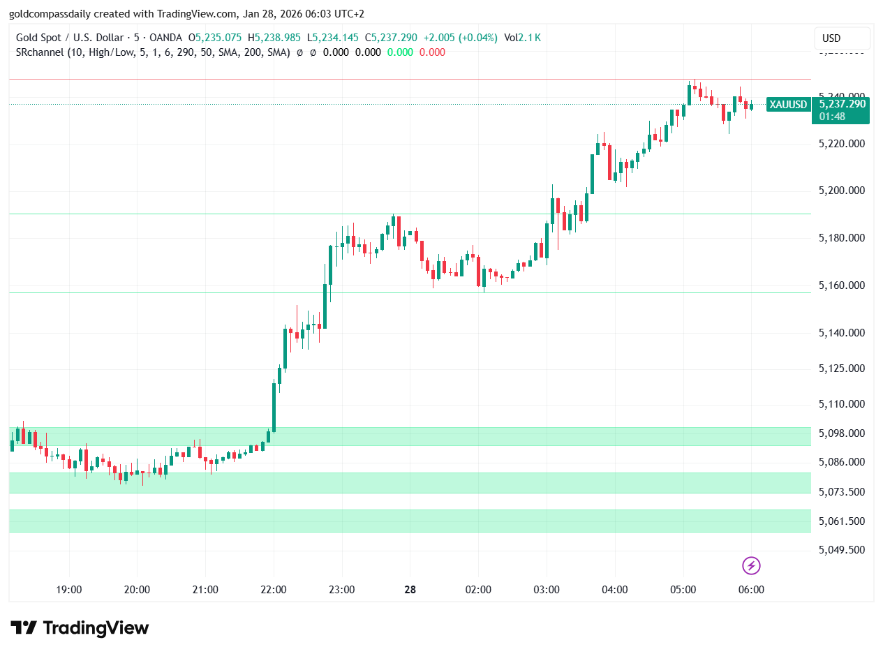Live Gold Price Update January 28 2026: XAU/USD 5-Minute Scalping Strategy
