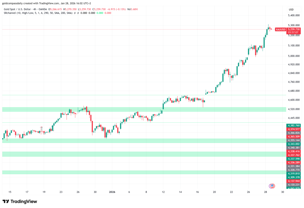 Gold (XAU/USD) Price Prediction: Parabolic Run Hits New Highs Above $5,200