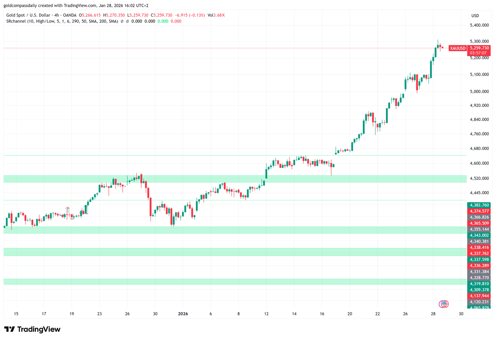Gold (XAU/USD) Price Prediction: Parabolic Run Hits New Highs Above $5,200