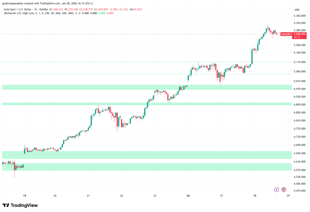 Gold XAU/USD Technical Analysis: Consolidation Near Historic Highs at $5,260