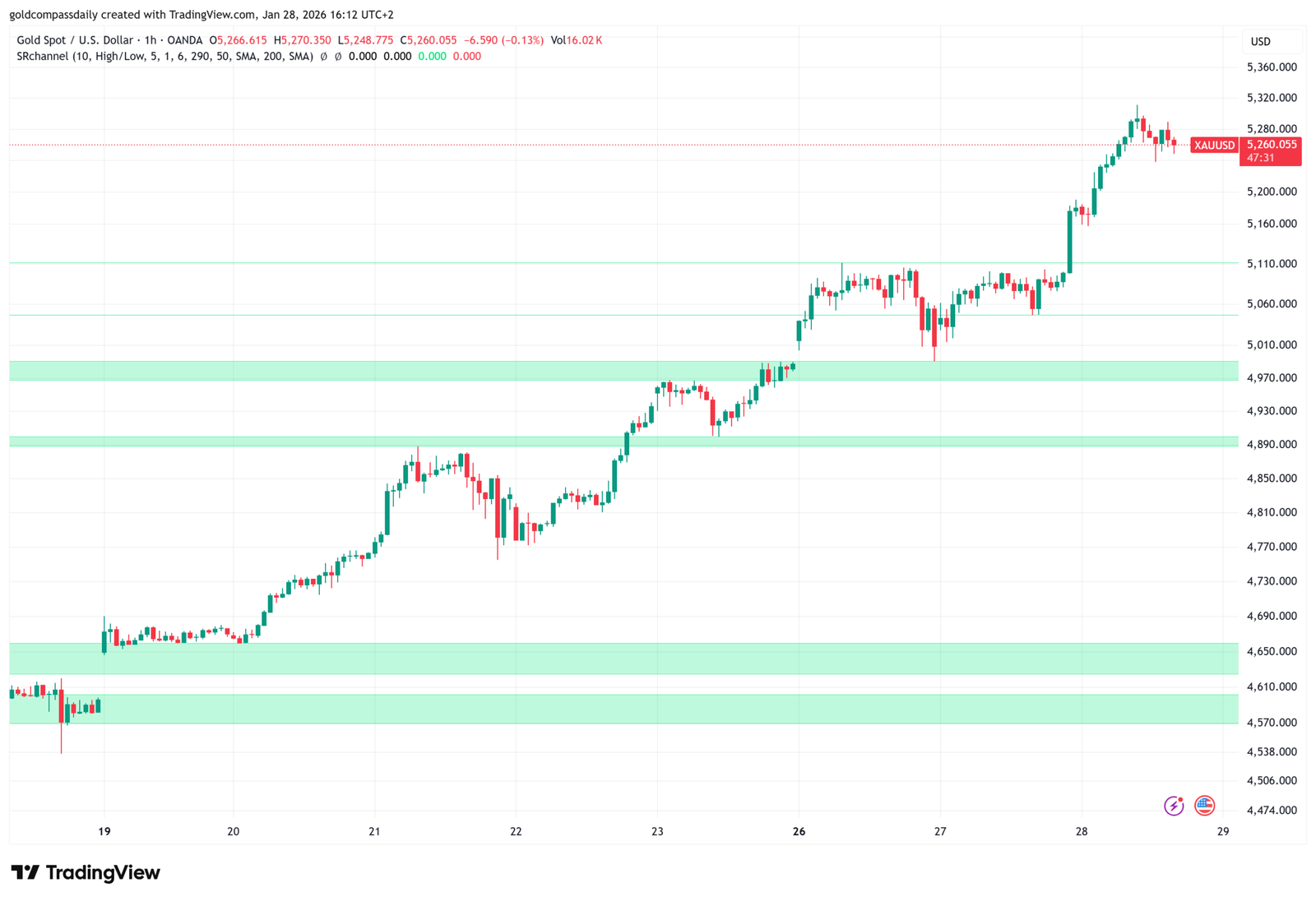 Gold XAU/USD Technical Analysis: Consolidation Near Historic Highs at $5,260