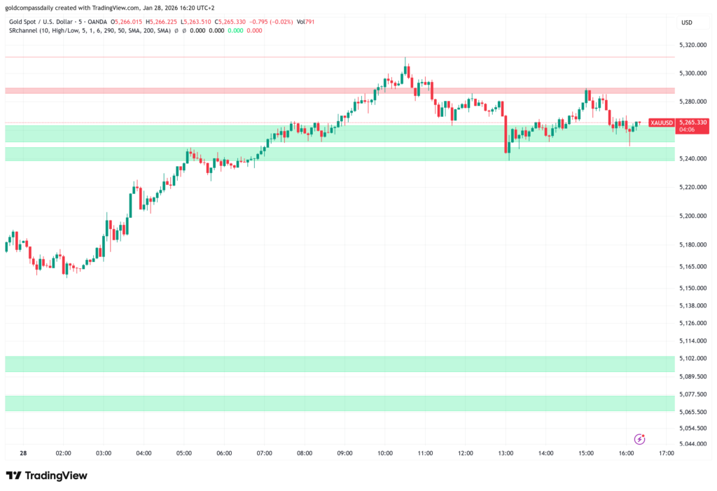 Gold XAU/USD Price Action: Scalping Levels at the $5,265 Pivot Zone