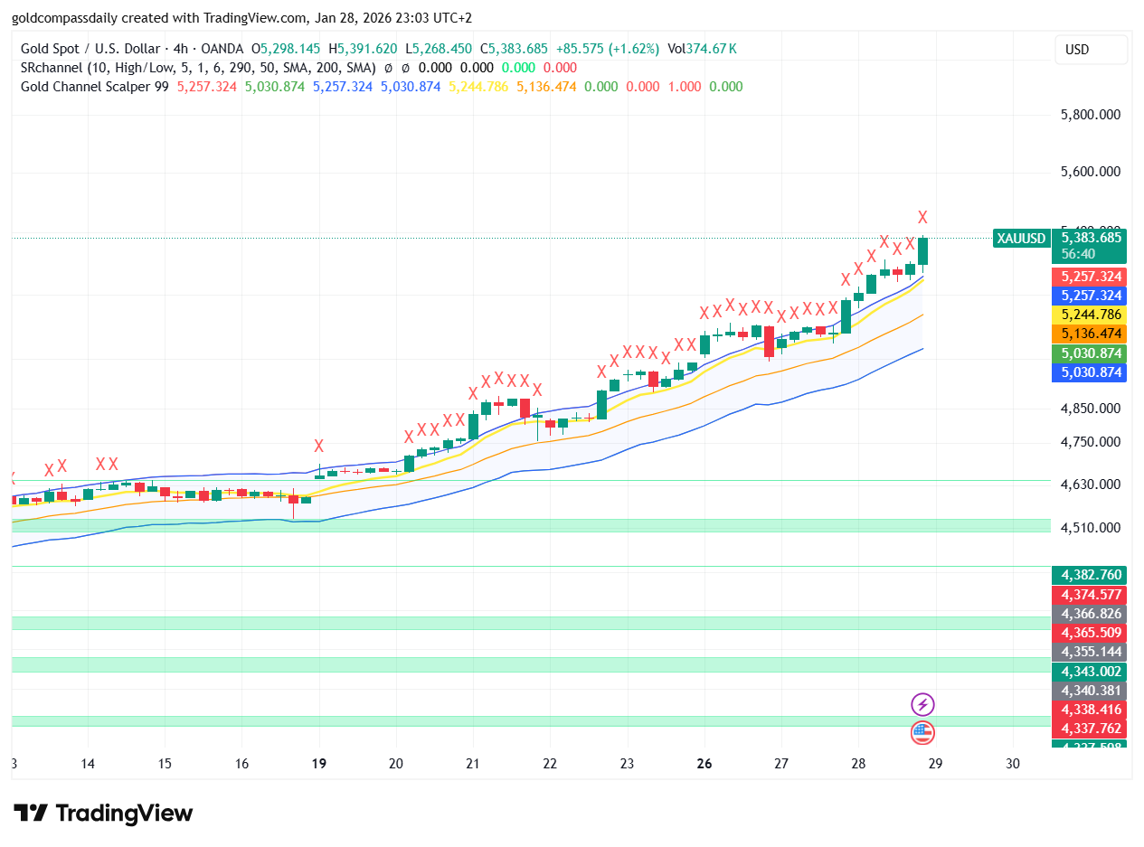 Gold XAU/USD Trend: New Historic Highs Above the $5,300 Mark