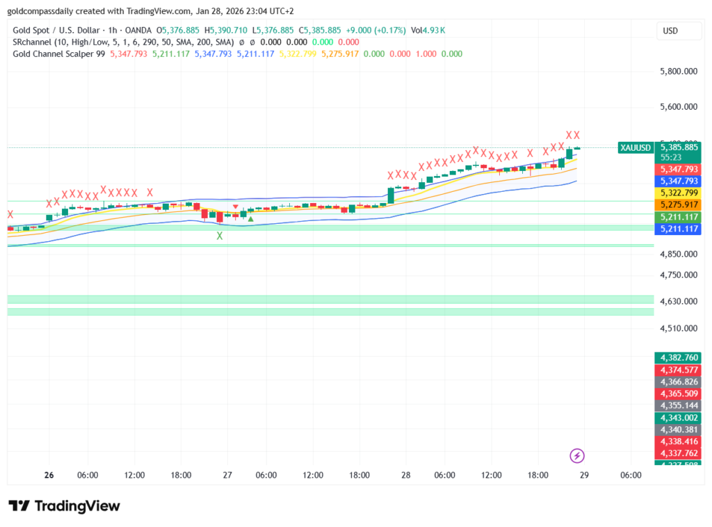 Gold XAU/USD Forecast: Critical Levels at the $5,300 Zone