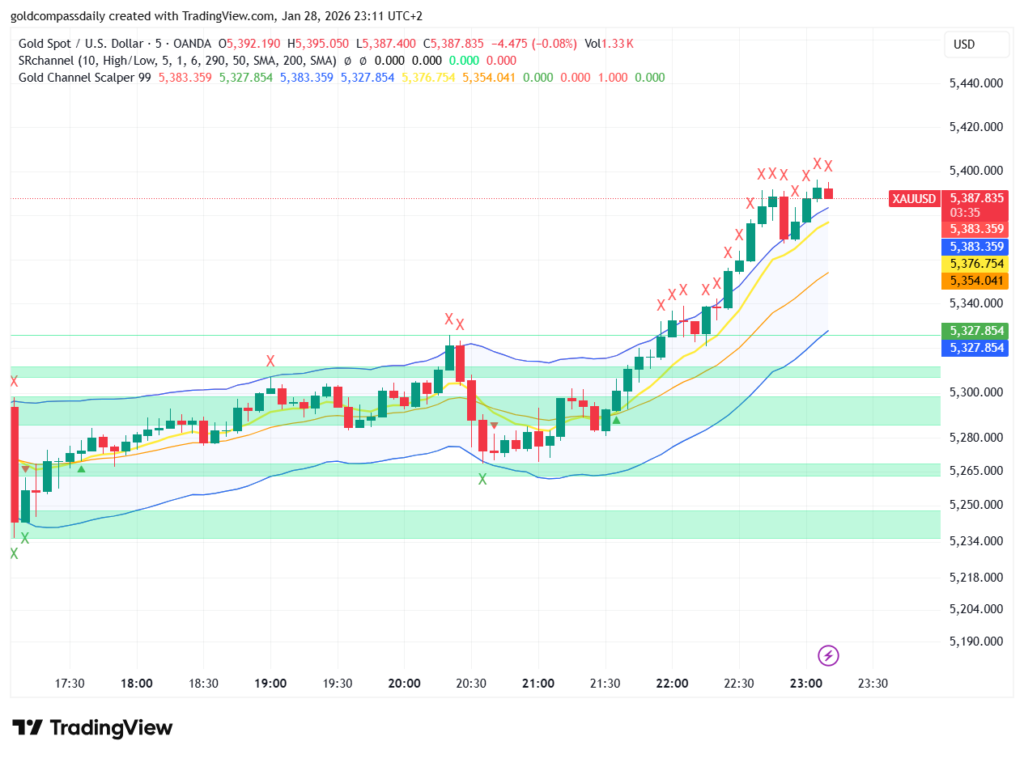 Gold Price Action: Intraday Scalping Near the $5,385 High