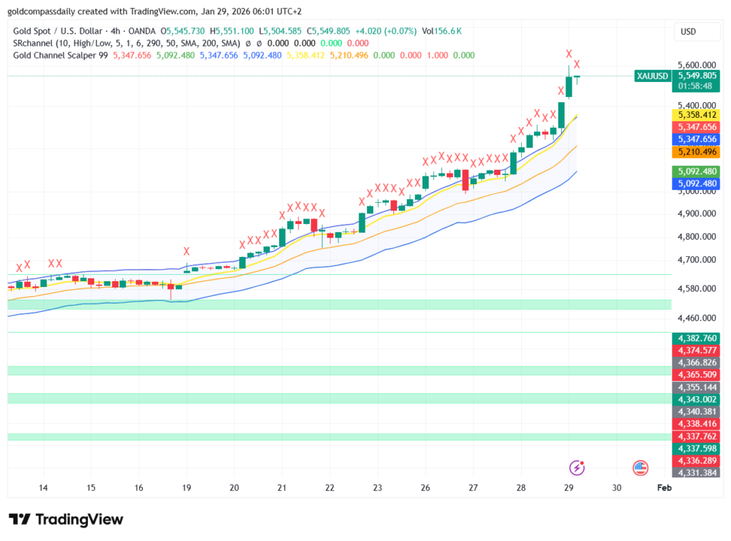 Gold XAU/USD Price Surge: Jan 29 Analysis Hits New $5,550 High