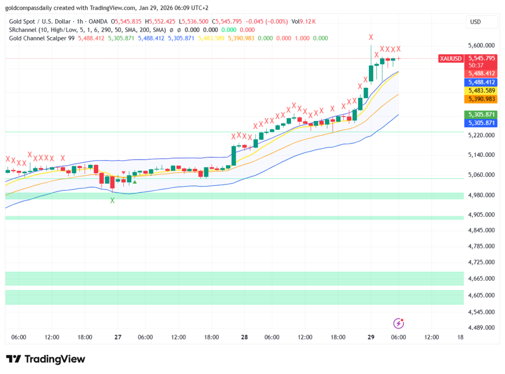 Gold XAU/USD Analysis Jan 29: Price Targets New $5,545 High