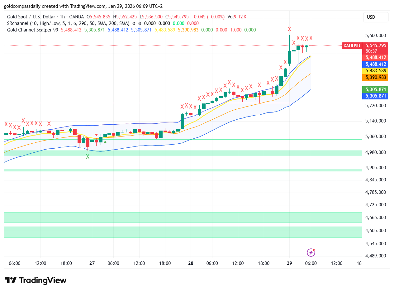 Gold XAU/USD Analysis Jan 29: Price Targets New $5,545 High