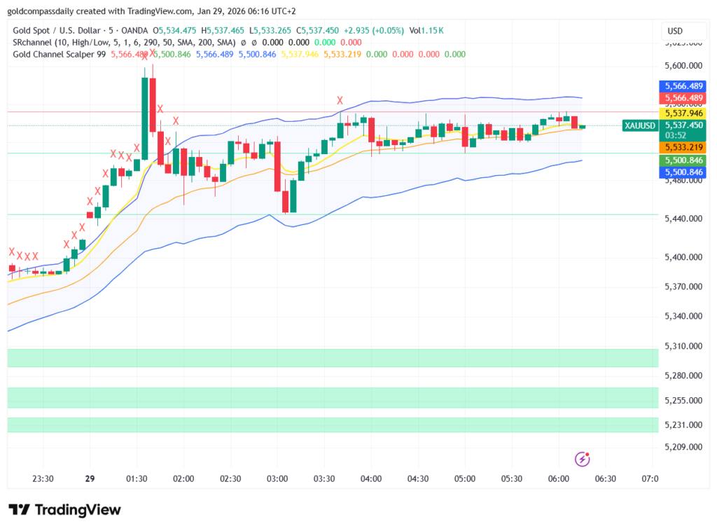 Gold Price Movement Jan 29: Scalping the New $5,537 Support