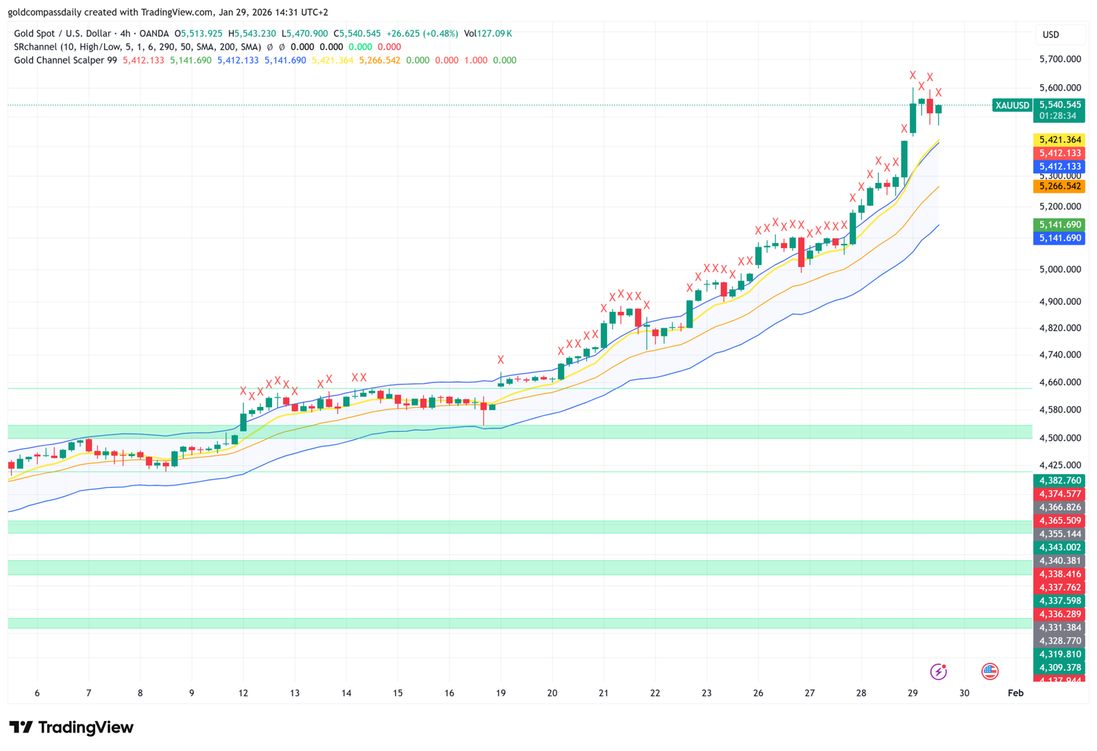 Gold XAU/USD Bullish Trend: Will $5,540 Hold Before NFP?