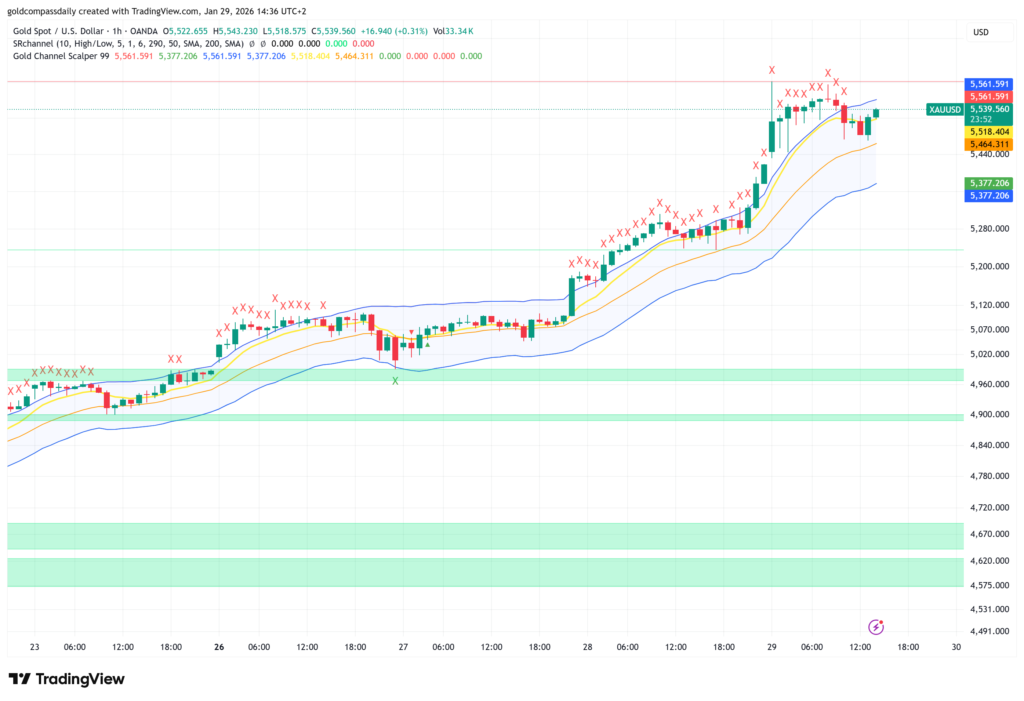 Gold XAU/USD Intraday Levels: Key Targets Before US Data