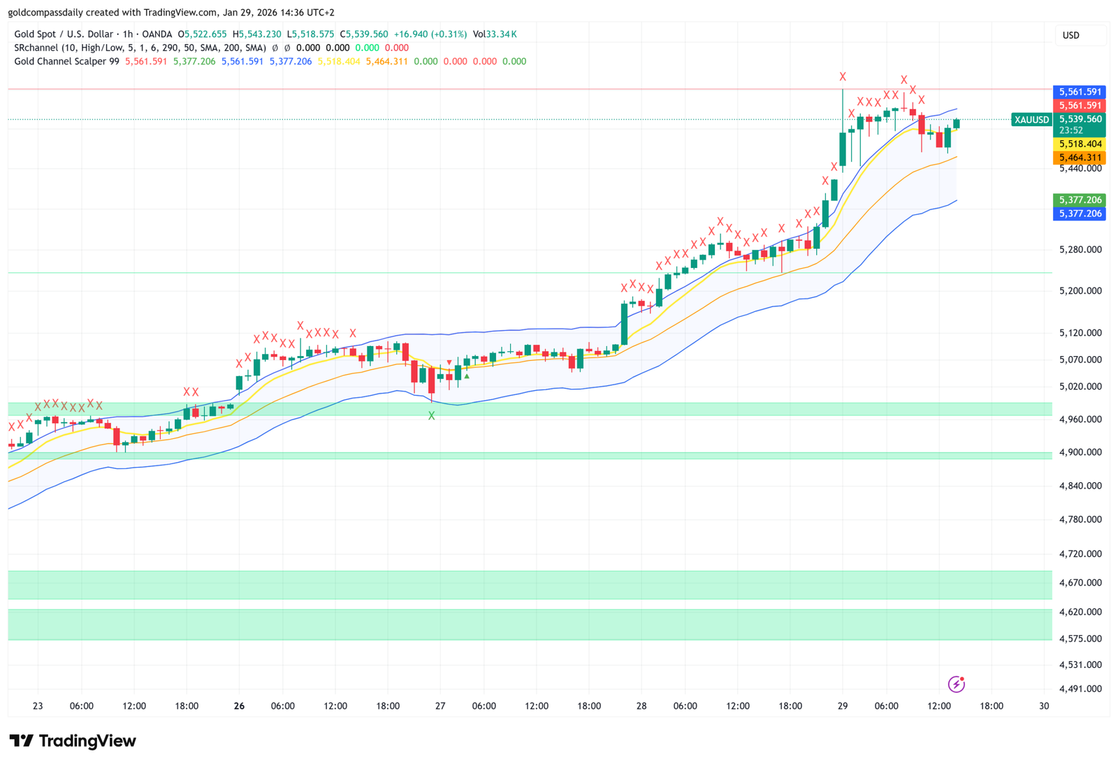 Gold XAU/USD Intraday Levels: Key Targets Before US Data
