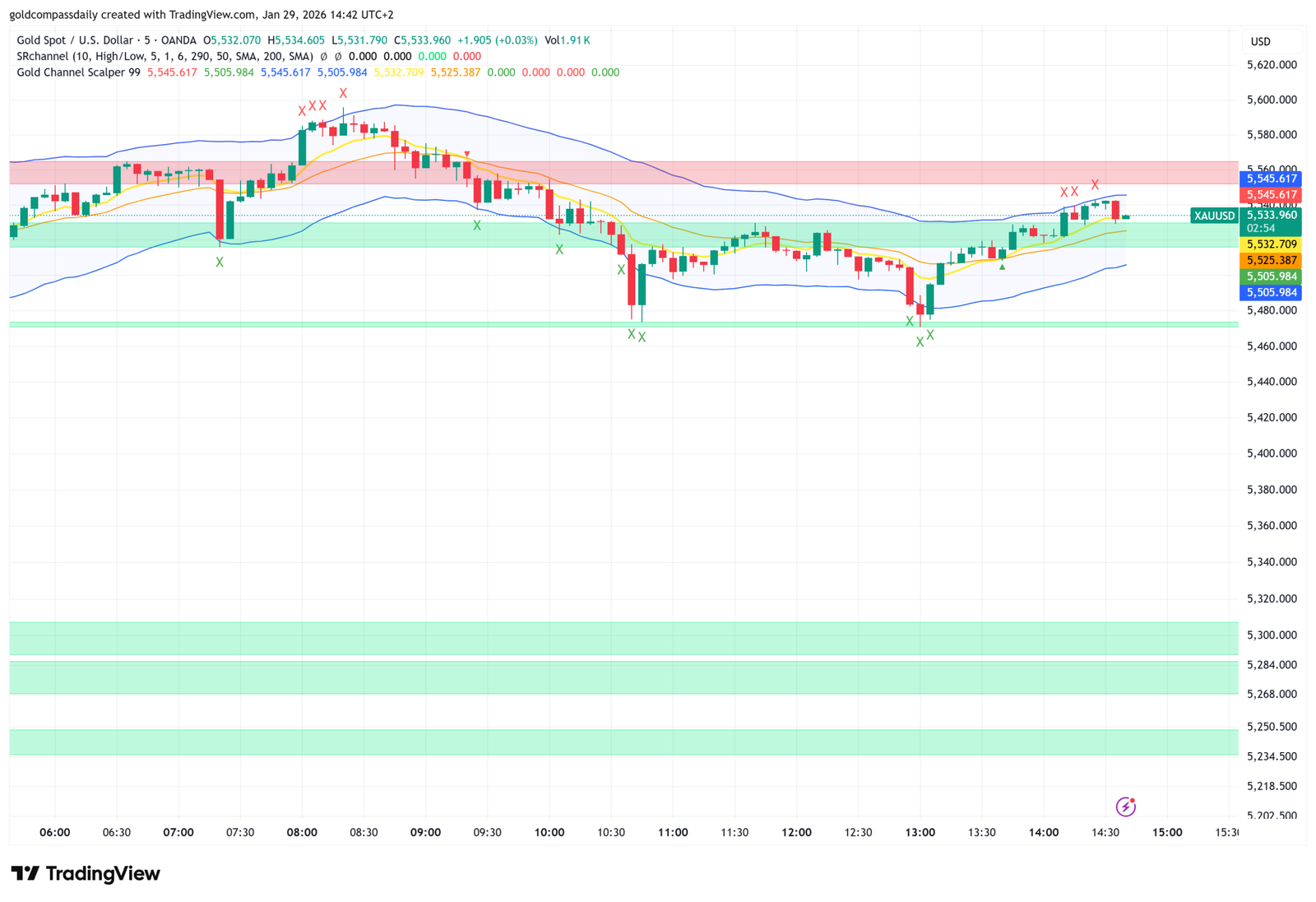Gold XAU/USD Scalping Strategy: 5M Pre-News Volatility Plan