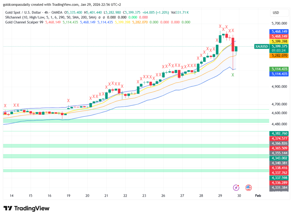 Gold Price Correction: XAU/USD Pulls Back from Record Highs