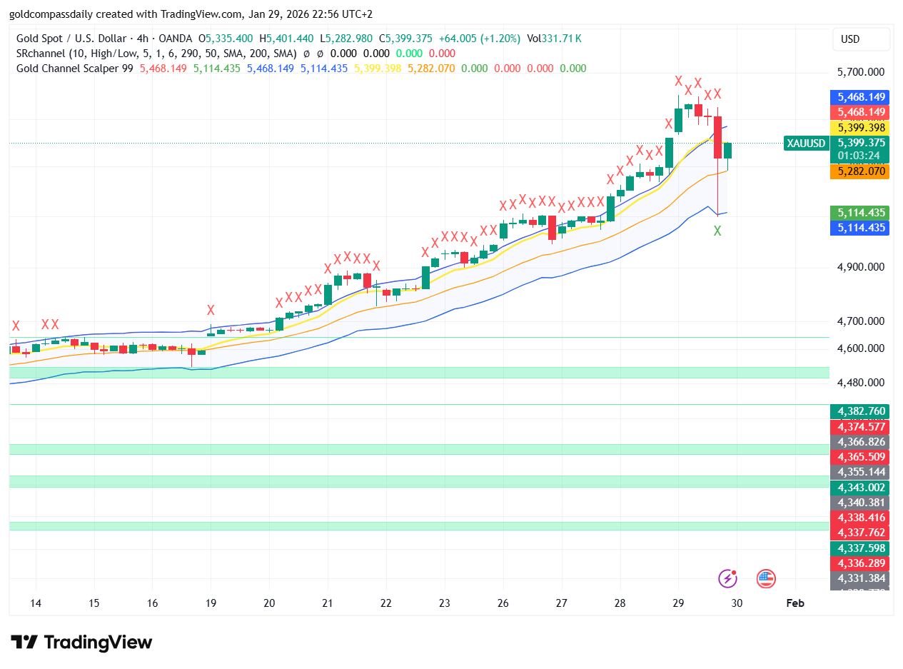 Gold Price Correction: XAU/USD Pulls Back from Record Highs