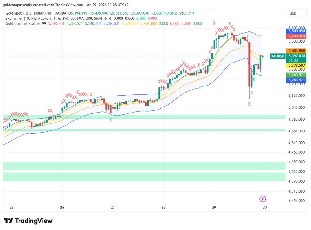 Gold Price Support: Will XAU/USD Hold the $5,300 Level?