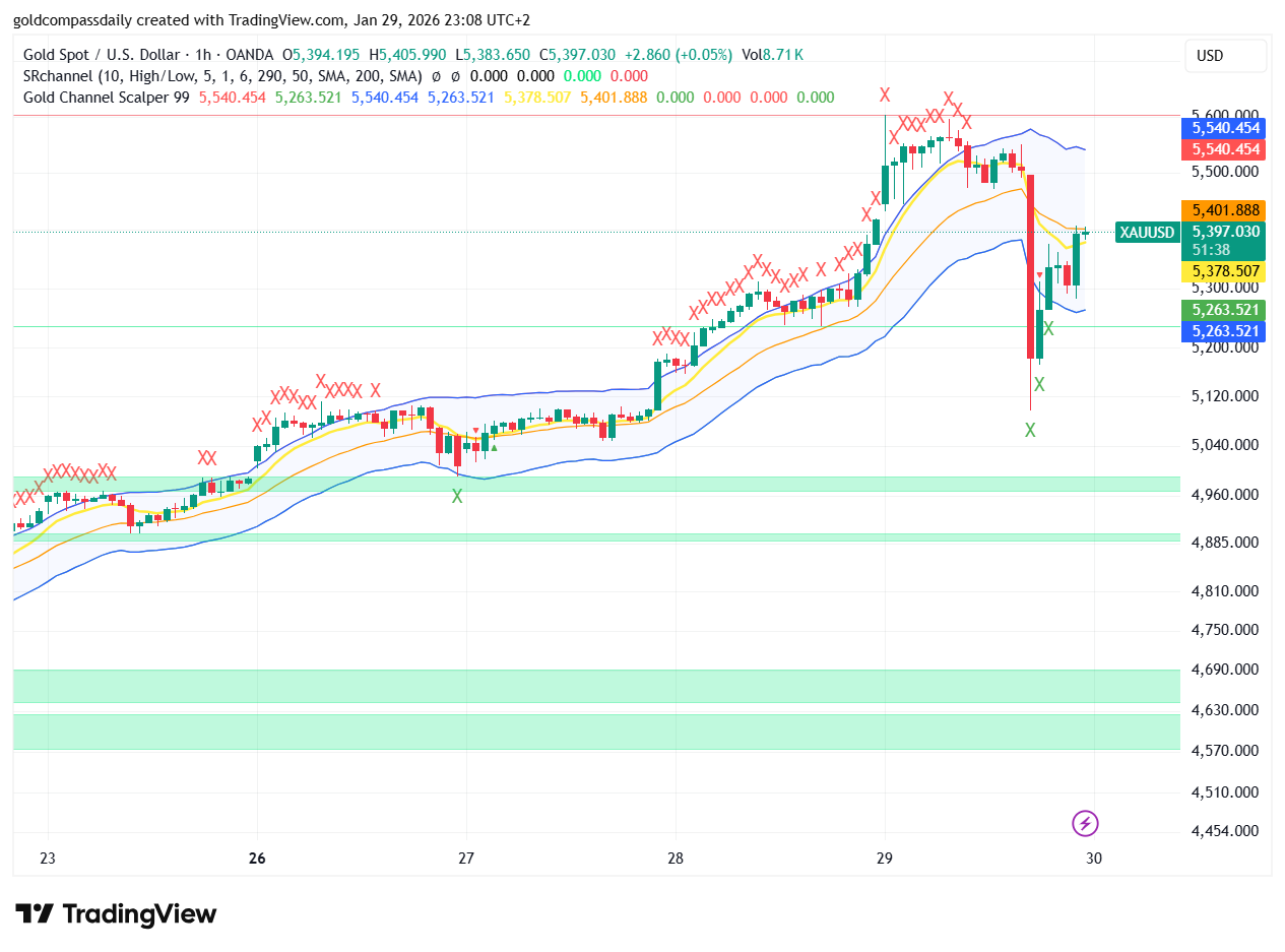 Gold Price Support: Will XAU/USD Hold the $5,300 Level?