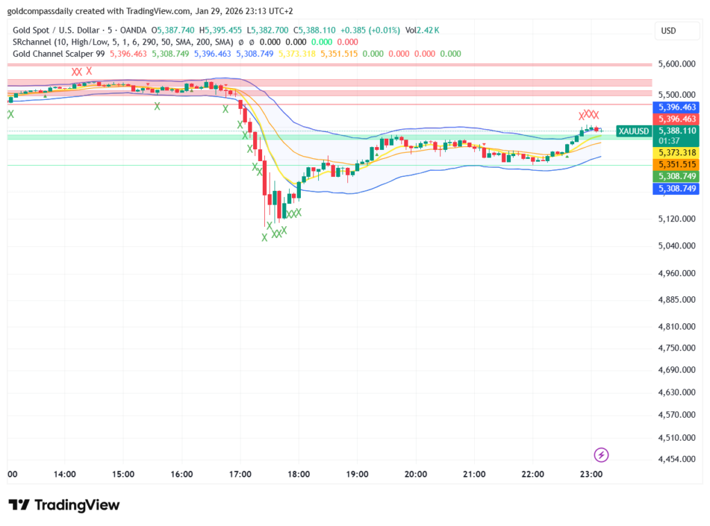 Gold Price Recovery: XAU/USD V-Shape Bounce from $5,120 Lows