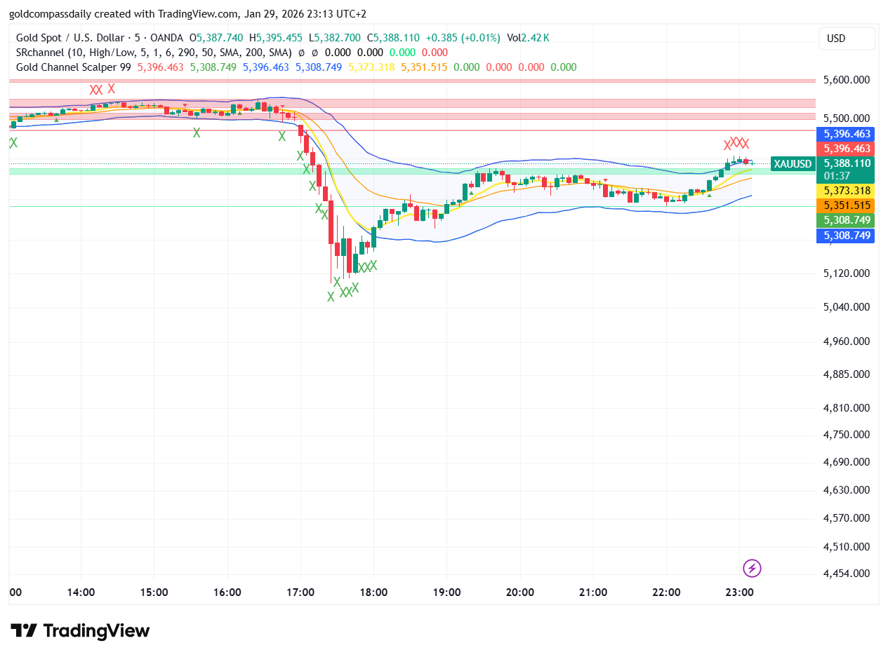Gold Price Recovery: XAU/USD V-Shape Bounce from $5,120 Lows
