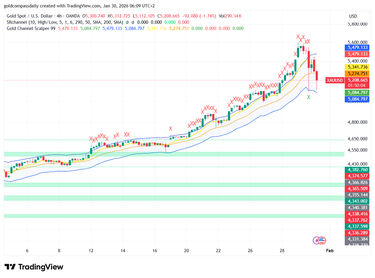 Gold Price Volatility: XAU/USD Sharp Drop Targets $5,100